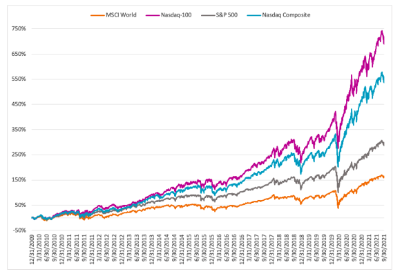 Nasdaq Composite Index™: 50th Anniversary Brings New Records And ...